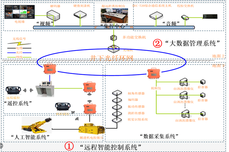 掘進機遠(yuǎn)程智能控制系統(tǒng)